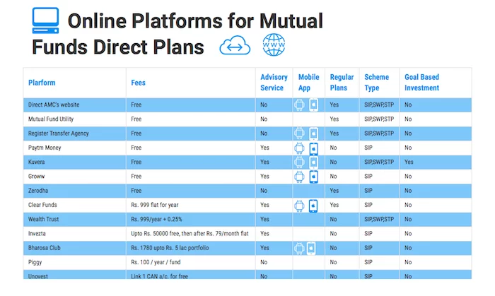 best direct mutual funds platforms