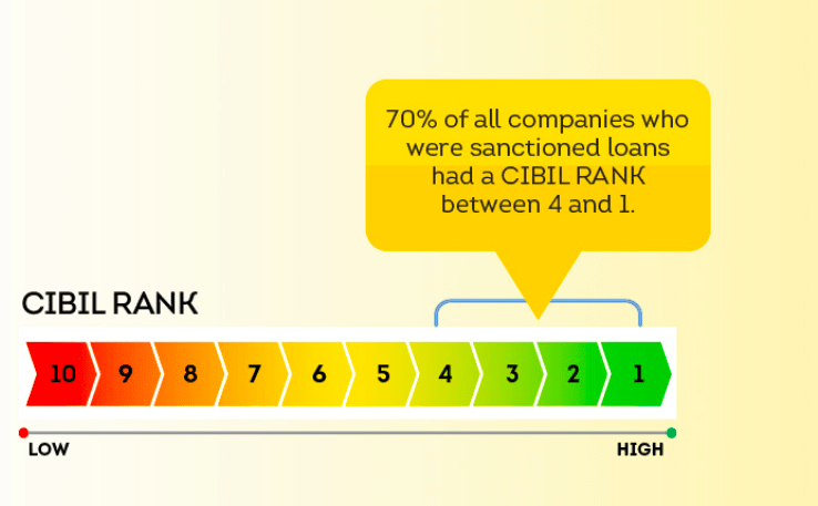CIBIL Company Rank