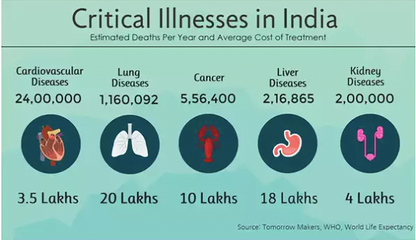Best Critical Illness policy