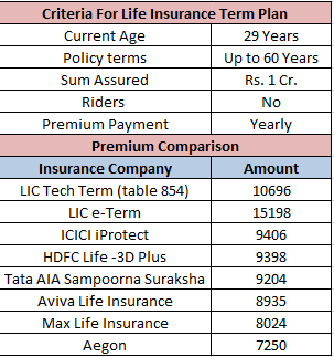 Term Insurance Premium Comparison Chart