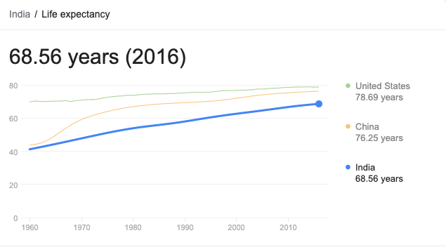 life expectancy in India