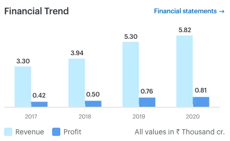 Top 10 Stocks