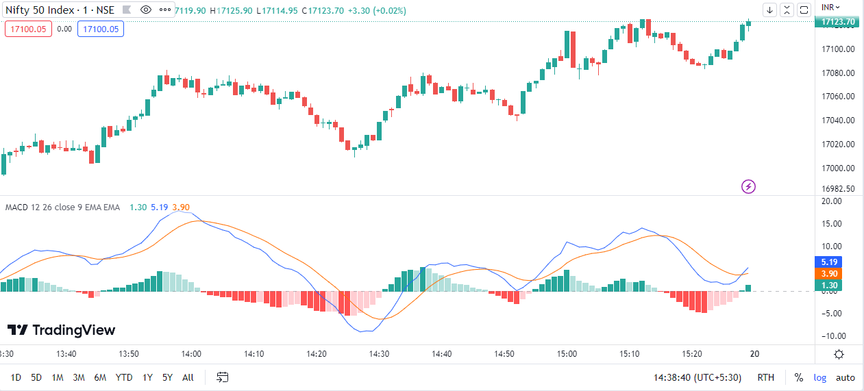 MACD Crossover