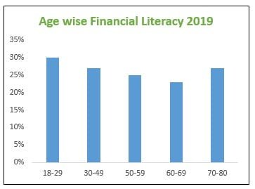financial literacy in india