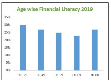 financial literacy in india