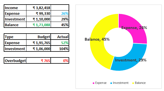budget v/s actual