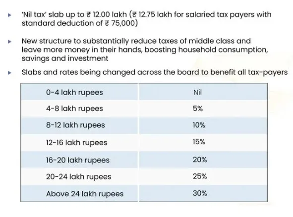 Budget 2025 – Income Tax Slab FY 2025-26