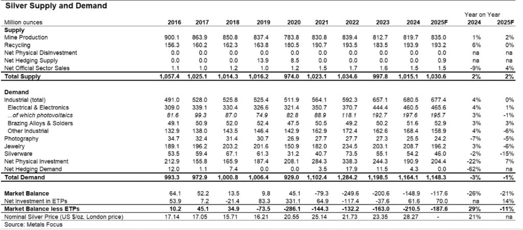 silver trend silver demand vs supply