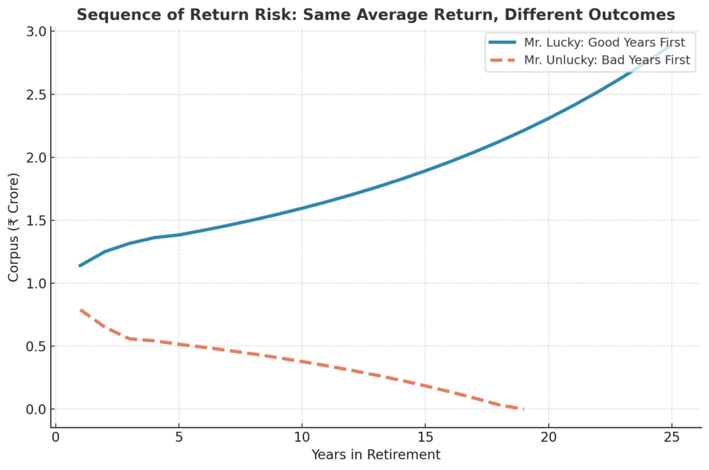 sequence of return risk