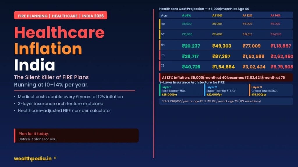 Healthcare Inflation India