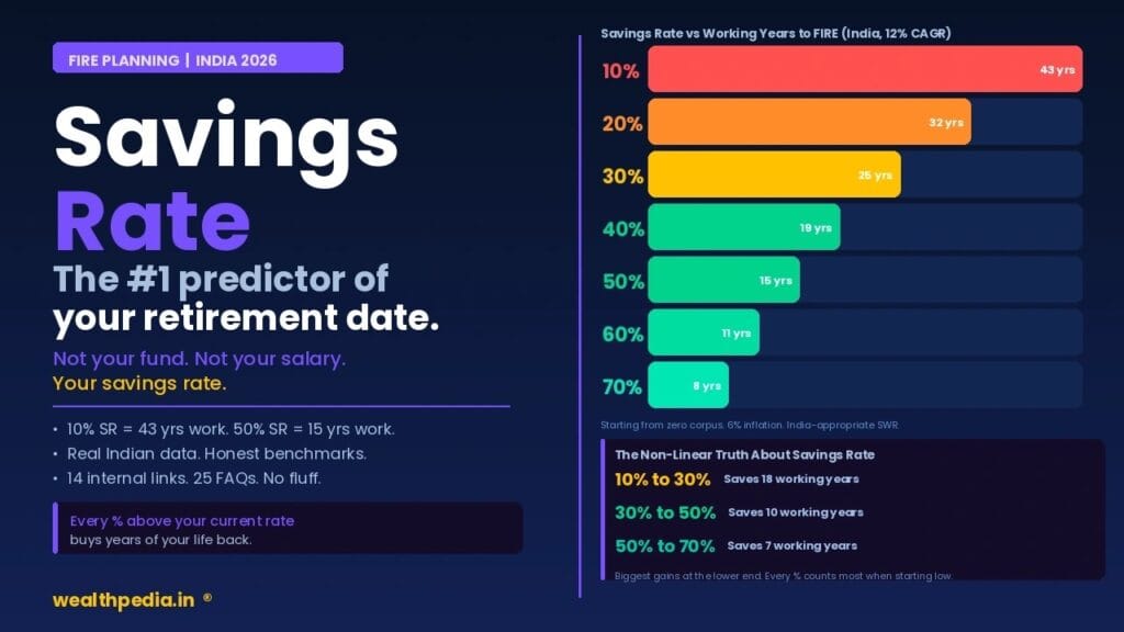 Savings Rate India