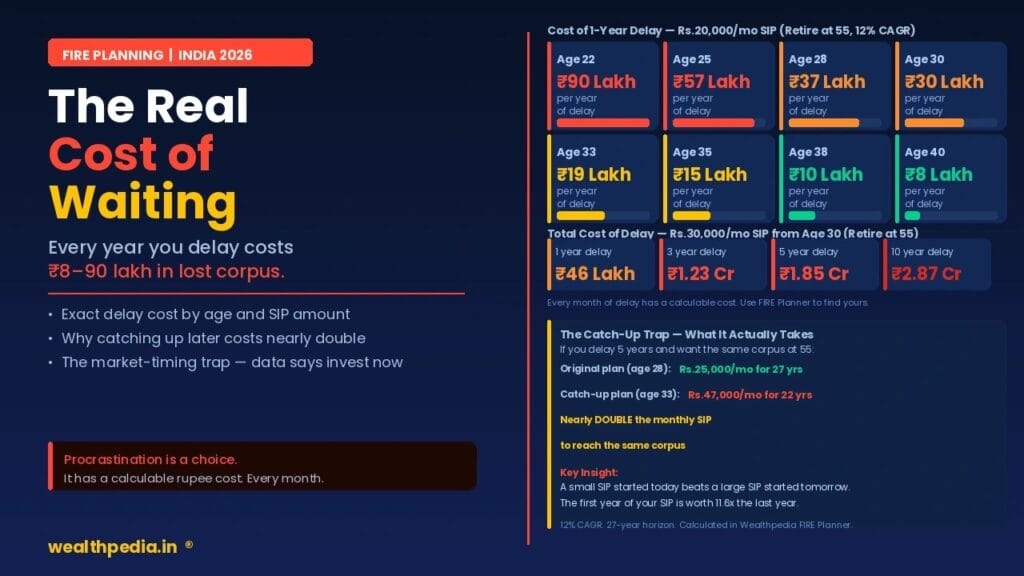 cost of waiting to invest India