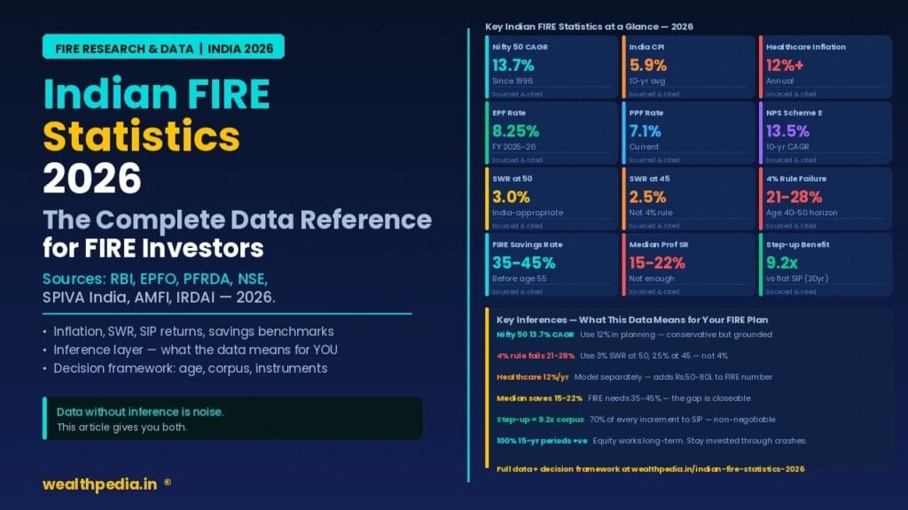 Indian FIRE Statistics