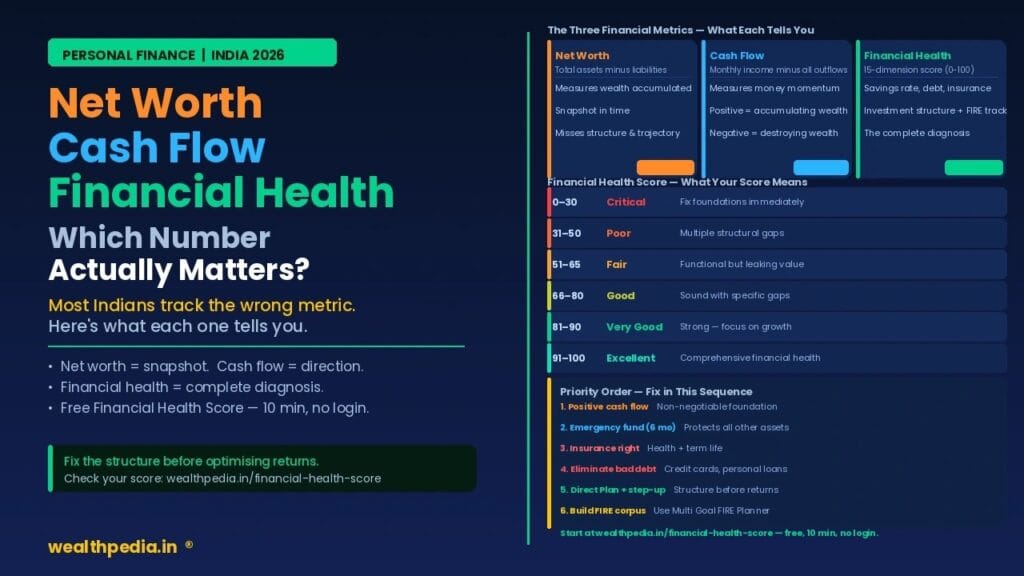 Net Worth vs Cash Flow vs Financial Health Score