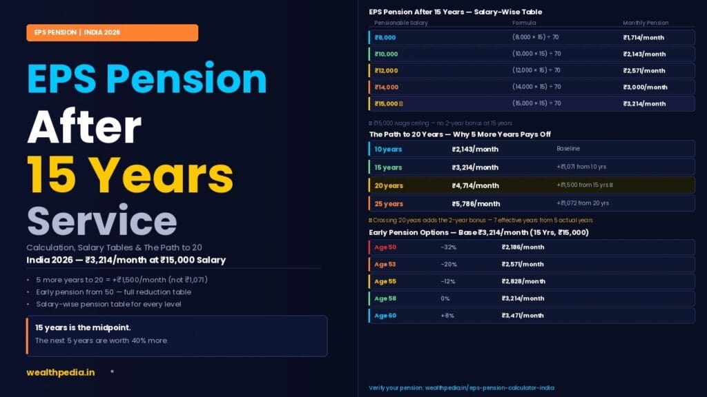 EPS Pension After 15 Years Service