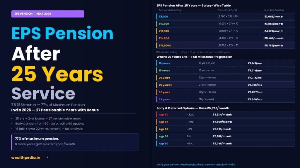 EPS Pension After 25 Years Service Explained