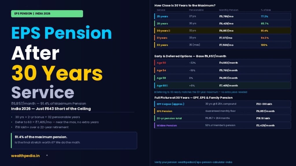 EPS Pension After 30 Years Service