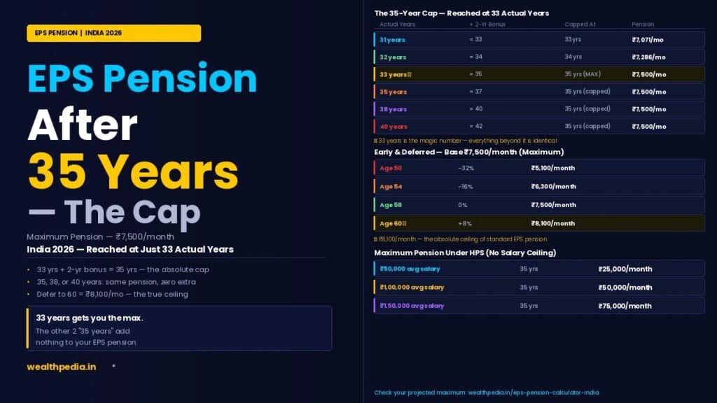 EPS Pension After 35 Years Service Calculation