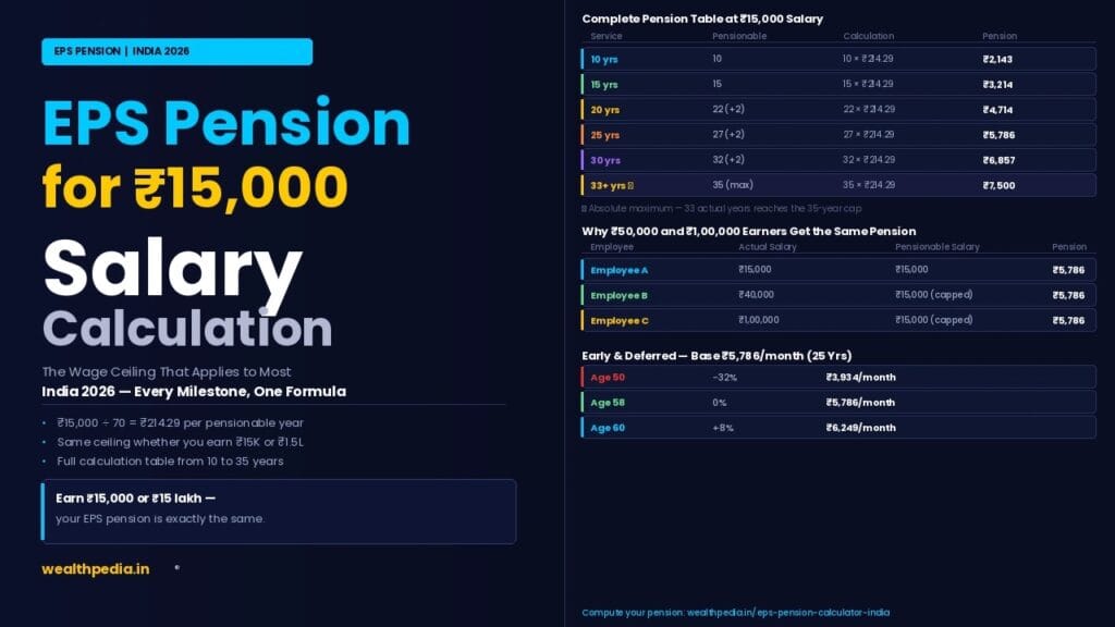 EPS Pension for ₹15,000 Salary