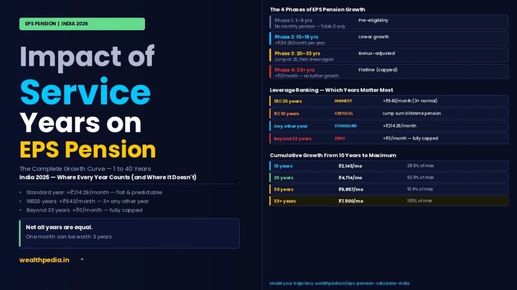 Impact of Service Years on EPS Pension