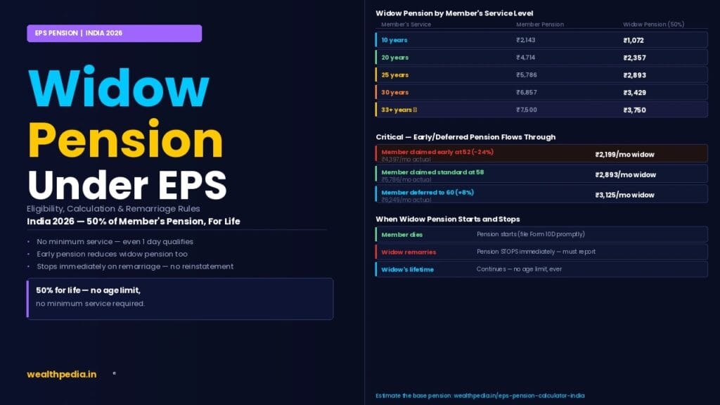 Widow Pension Under EPS: Eligibility and Benefits
