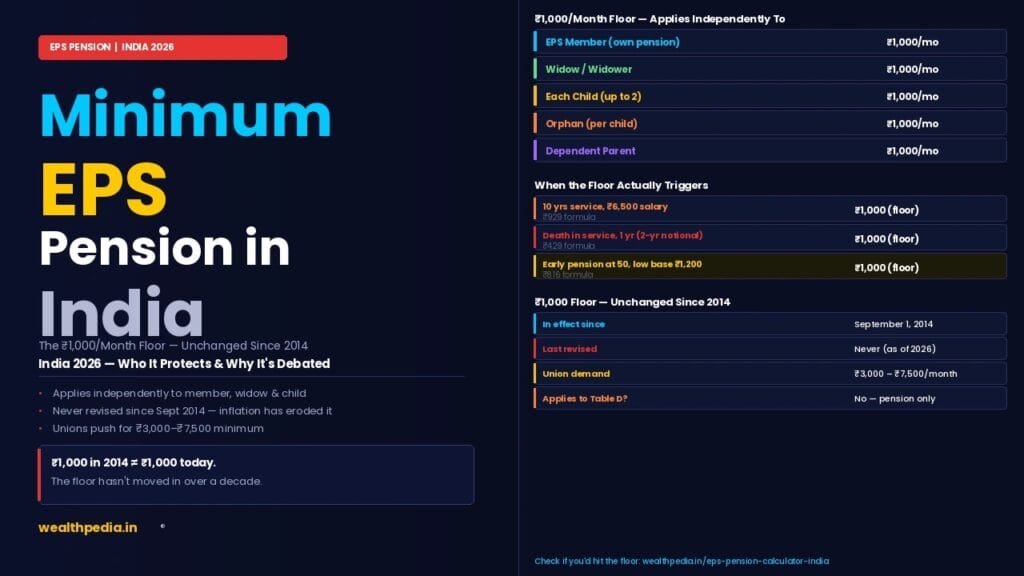 Minimum EPS Pension in India