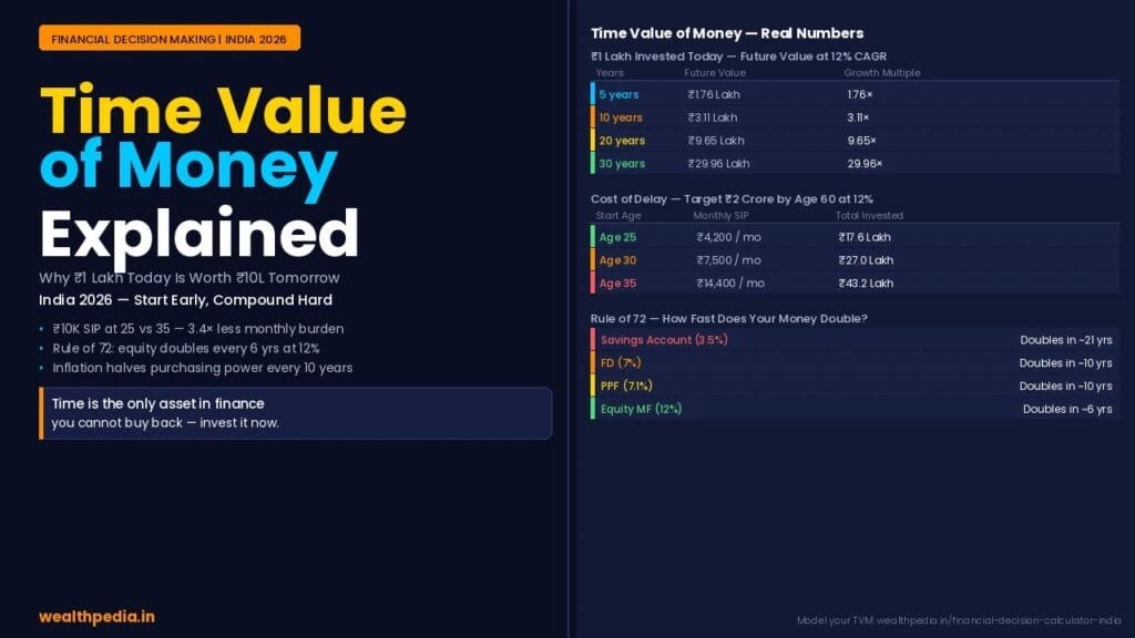 Time Value of Money